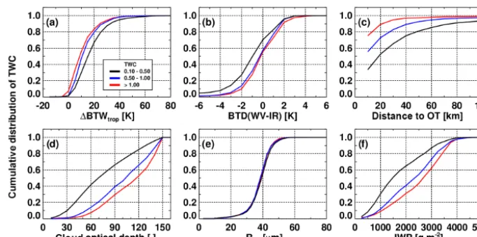 Figure 5. Cumulative frequency diagrams of satellite-derived (a) �BTW, (b) BTD, (c) dOT, (d) COD, (e) Reff, and (f) IWP for the threeTWC intervals indicated in the legend in panel (a).