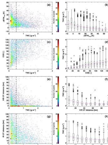 Figure 6. (a, c, e, g) The distribution satellite-derived parameter values as a function of 45 s mean TWC using the training dataset based on67 % of the satellite–aircraft match database (3580 samples)