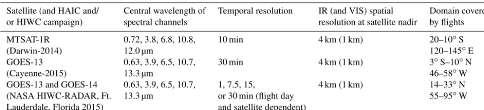 Table 1. The spectral channels, temporal and spatial resolution, of the two satellite imagers used in this study and the geographic bounds ofthe study domains.