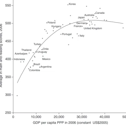 Figure 6.1  Standardized Test Scores and Income: An  International Comparison 