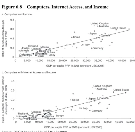 Figure 6.8  Computers, Internet Access, and Income