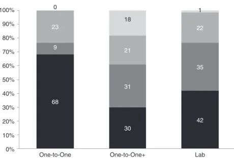 Figure  6.10  shows  the  annual  TCO  per  student  of  the  three  ICT  projects  as  a  percentage  of  annual  current  expenditure  per  student in primary education