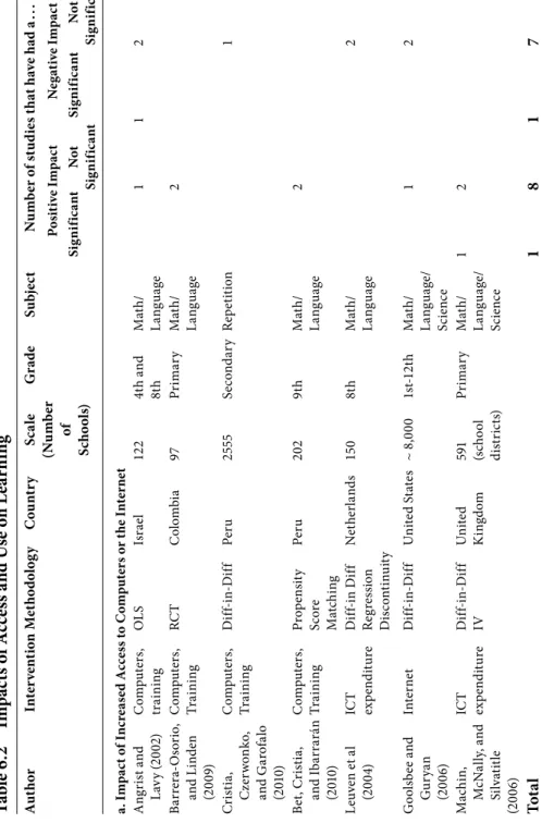 Table 6.2Impacts of Access and Use on Learning AuthorInterventionMethodologyCountryScale (Number  of  Schools)