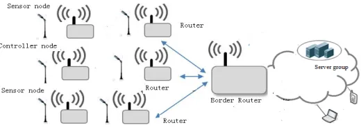 Figure 1. Typical intelligent street lamp network.