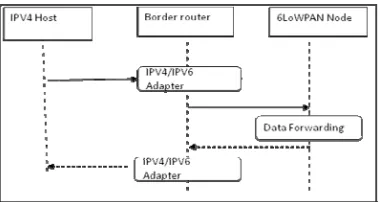 Figure 4. Communication process between PC and  node.