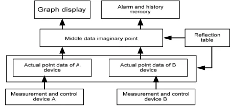 Figure 1. Schematic of Double Measurement and Control Sets accessing.  