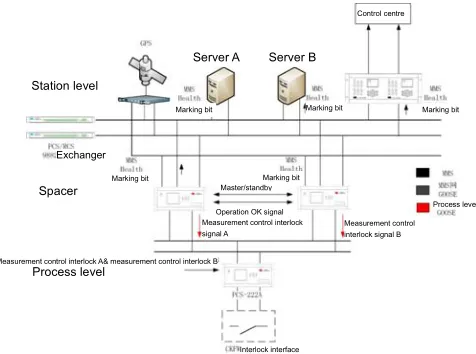 Figure 2. Structure of system architecture of substation in the condition of Data Identification in Spacer Level