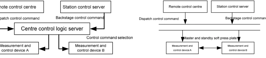 Figure 4. the Uniqueness of Control commands. 