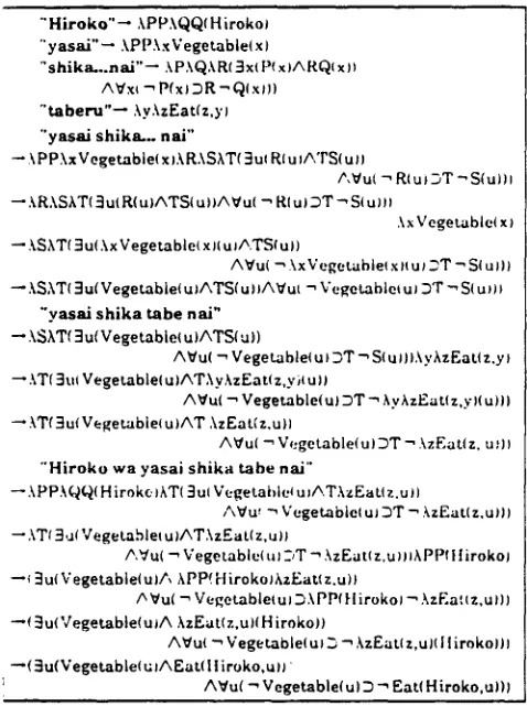 Fig. 1. Logical analysis of the setltence (sl0) 