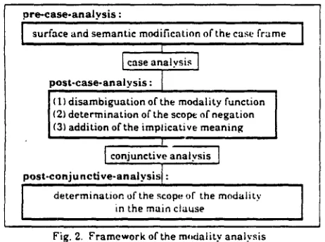 Fig. 2. Framework of the m,dality analysis 