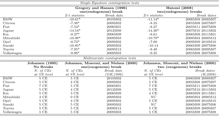 Table 4: Single-equation and multivariate cointegration tests with and without structural break(s) forseasonally-adjusted data