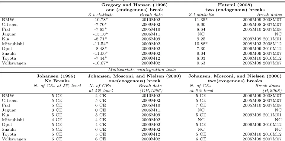 Table 5: Single-equation and multivariate cointegration tests with and without structural break(s) forraw data