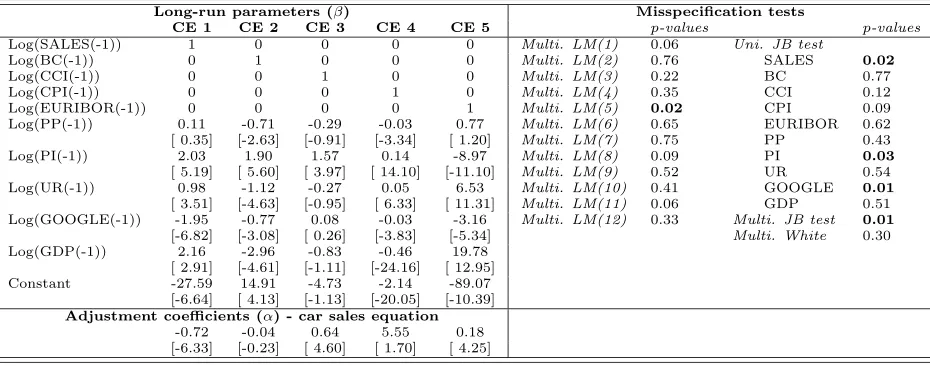 Figure 3: Impulse response functions: response of car sales (in logs) to generalized one standard deviationinnovations in the Google Indexes.
