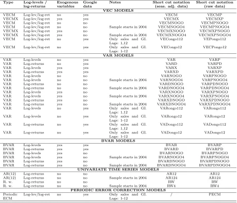 Table 7: Models used for forecasting (baseline case).