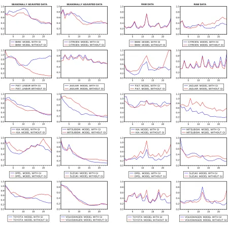 Figure 4: Ratios of the MSPEs of the best models with and without Google data and the Random Walkmodel across all forecasting horizons