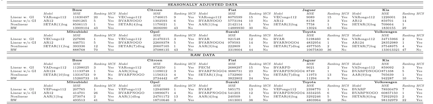 Table 8: List of the best models for each model class, the corresponding MSPE and ranking