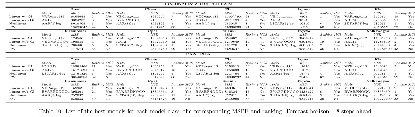 Table 10: List of the best models for each model class, the corresponding MSPE and ranking
