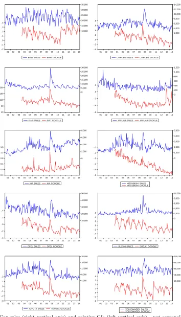 Figure 1: Car sales (right vertical axis) and relative GIs (left vertical axis) - not seasonally adjusted.Sample: 2001M1 - 2014M6.