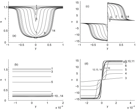 Figure 4: The curve labels indicate time levels (μ(a) Spatial structure of shear stress at different times, (b) the shear stress in the neighbourhood ofshowing that the solution is highly consistent with the boundary conditions at6(60s): 1(59.489); 2(60.25