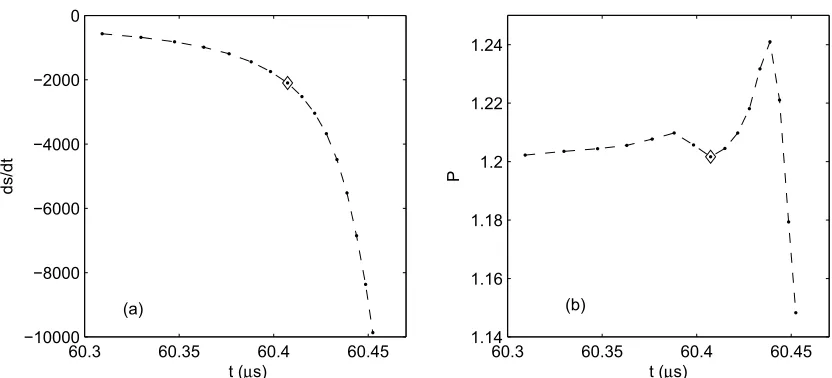 Figure 8: More detailed evolutions at y = 0.