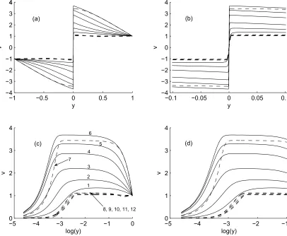 Figure 10: The spatial structure of particle velocity at selected points of time: (a) full linear scale, (c)semi-log scale 0instants ofing or post-localization stage (the dash curves) includes instantsthe neighbourhood of < y <= 1, (b) behaviour in the nei