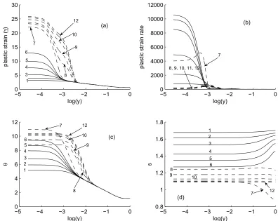 Figure 12: Evolution of bandwidths shows the band narrowing stage followed by the band widening stage,and the bandwidth based on the plastic strain rate is the narrowest while the one based on temperature is thewidest.