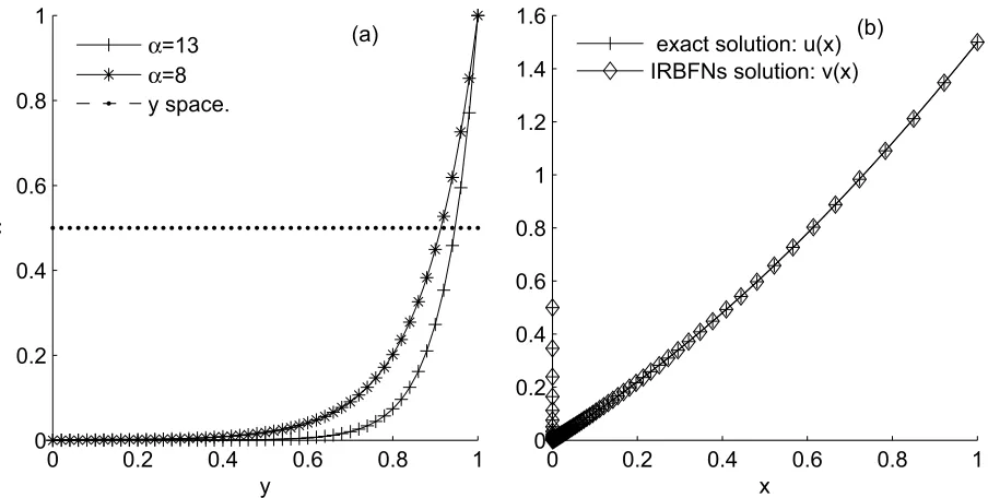 Figure 1: (a) Coordinate mapping with 61 collocation points, uniformly spaced in the computational spaceyx, (b) IRBFN solution v(x) and exact solution u(x) of Eq