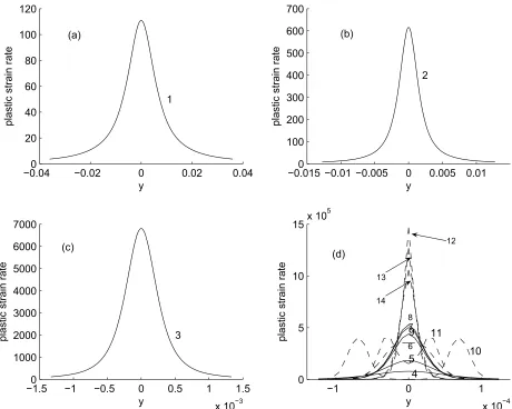 Figure 3: The evolution of plastic strain rate ˙γ11(602(60. The curve labels indicate time levels (μs): 1(59.489);.257); 3(60.433); 4(60.477); 5(60.507); 6(60.602); 7(60.702); 8(60.804); 9(60.903); 10(60.934);.975); 12(60.992); 13(61.003); 14(61.019).