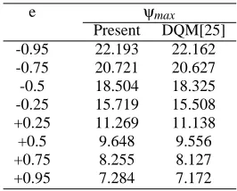Table 6: Eccentric circular-circular annuli: Comparison of ψformax Ra = 104 between the present technique and DQM.