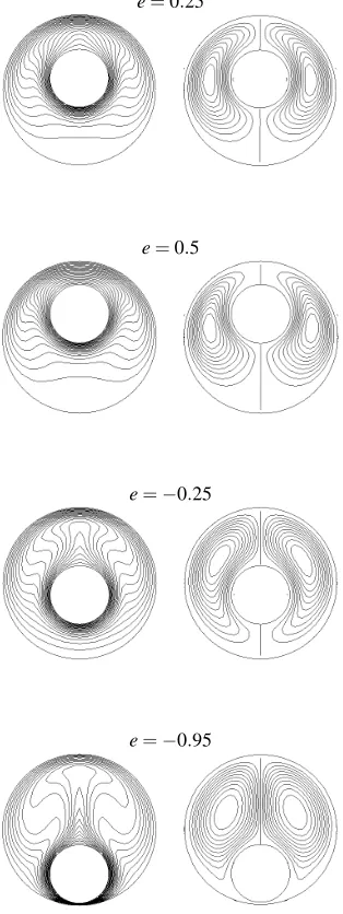 Figure 5: Eccentric circular-circular cylinders: Contour plotsof temperature (left) and stream function (right) for the ﬂow atRa = 104 and four different values of e using a grid of 41×41.