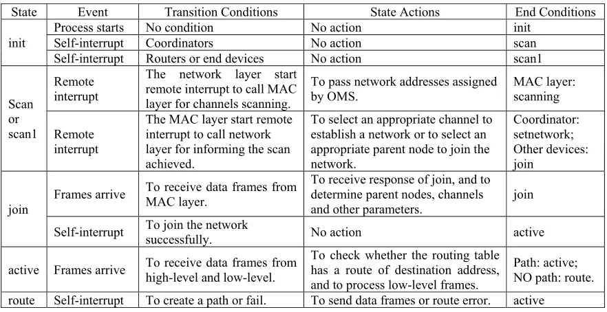 Table 1. Events and interrupt types of ZigBee network layer process model. 