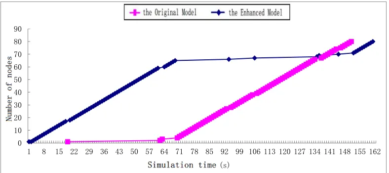 Figure 1. Nodes access overhead in the process of accessing network.  