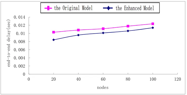 Figure 3. End-to-end delay for different network sizes.  
