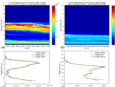 Figure 1. (a) Composite plot of the range-corrected signal at 1064 nm showing a well-deﬁned dust layer centered at about 5 km a.s.l