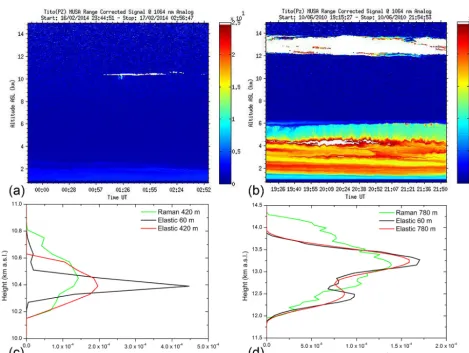 Figure 2. (a) Composite plot of the range-corrected signal at 1064 nm showing a thin cirrus cloud at about 10 km (b) and an opaquecirrus cloud centered at about 13 km