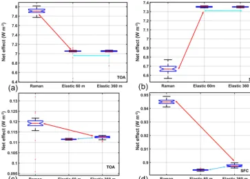 Figure 3. The direct radiative effect for the dust aerosol case study (a, b) on 3 July 2014 and biomass burning case on 19 June 2013 (c,d) computed for retrievals obtained with Raman lidar channel smoothed over a window of 360 m, elastic channel at full re