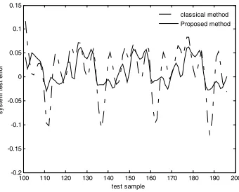 Figure 3. Prediction errors of Mackey-glass mapping under no noise. 