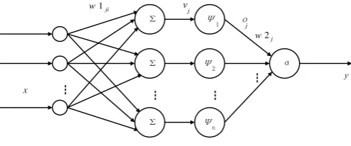 Figure 3. Structure of wavelet neural networks. 
