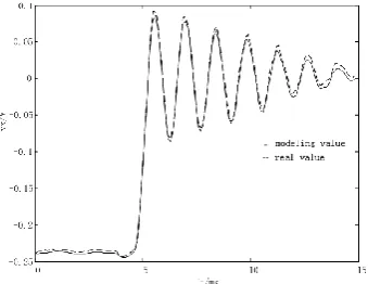 Figure 5. Step response model of sensor in “x” axis force direction. 