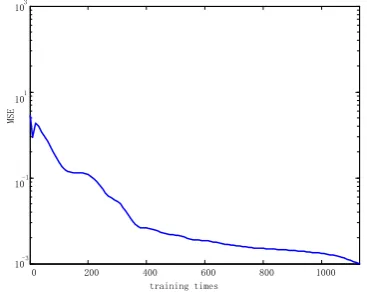 Figure 7. Step response model of sensor in “z” axis force direction. 