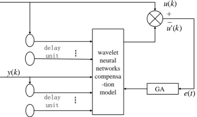 Figure 10. The framework of the dynamic compensation of the wrist force sensor. 