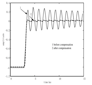 Figure 11. Step response of sensor before and after compensation in “x” axis force direction