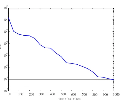 Figure 14. Curve of training by using BPWNN in “x” axis force direction. 