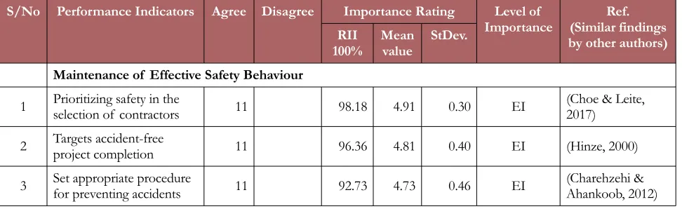 Table 2. Key Performance Indicators for Planning, design and procurement