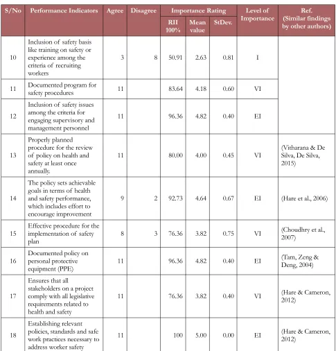 Table 4. Key Performance Indicators for construction safety policy