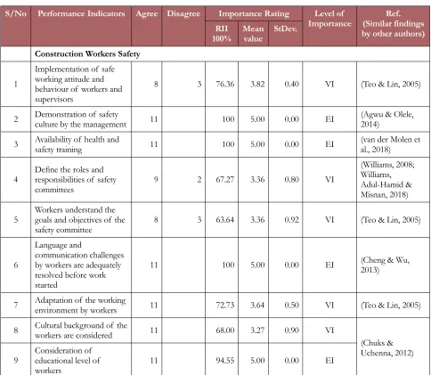 Table 5. Key Performance Indicators for Construction Safety Workers