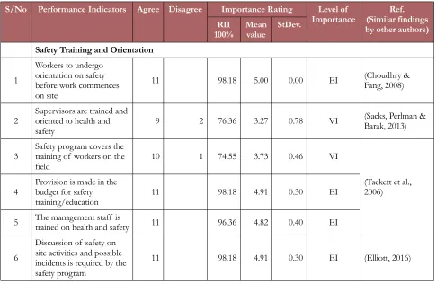 Table 6. Key Performance Indicators for Management Effort and Support