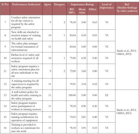 Table 7. Key Performance Indicators for Safety Training and Orientation