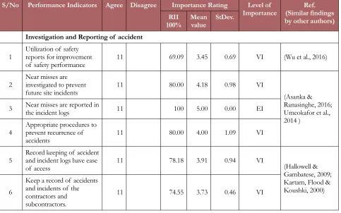 Table 8. Key Performance Indicators for Administration of Safety and Processes