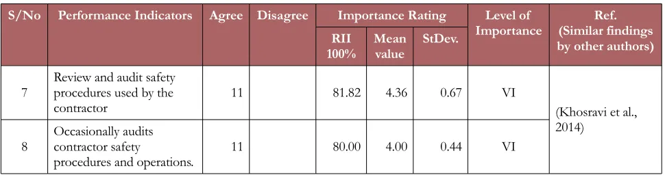 Table 9. Key Performance Indicators for Investigation and Reporting of accident
